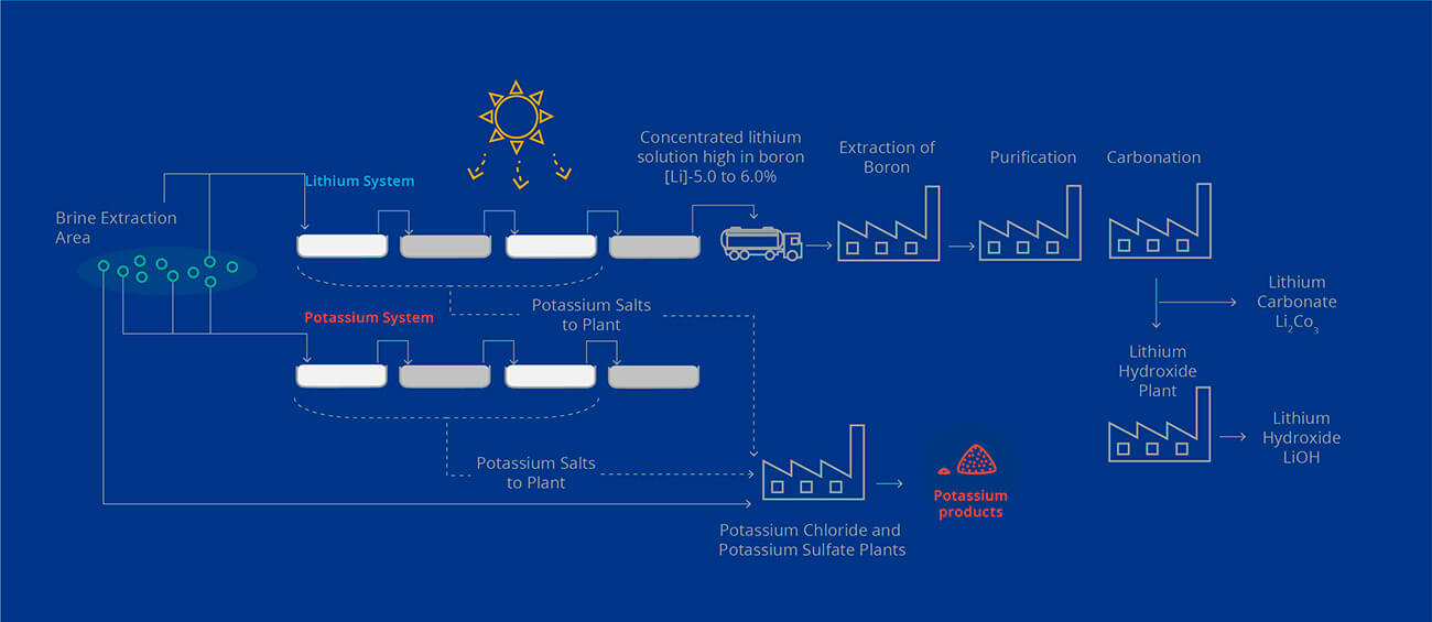 Salar atacama lithium production process with solar energy